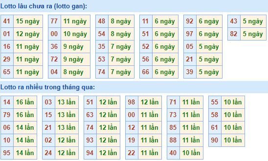 Bảng tần suất lô tô miền bắc ngày 27/4/2020