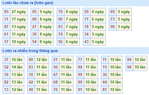 Bảng tần suất lô tô MB hôm nay