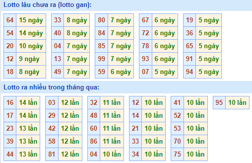 Bảng kê tần suất lô tô miền Bắc hôm nay