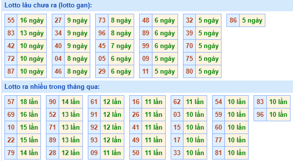 Bảng tần suất loto miền Bắc