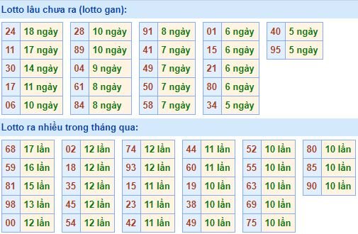 Bảng tần suất lô tô miền bắc ngày 27/5/2019