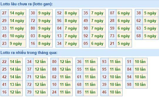 Bảng tần suất lô tô MB hôm nay ngày 27/5/2020