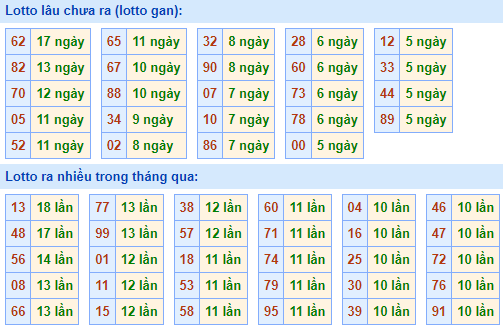 Bảng kê tần suất lô tô miền Bắc hôm nay