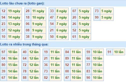 Thống kê tần suất lô tô XSMB hôm nay