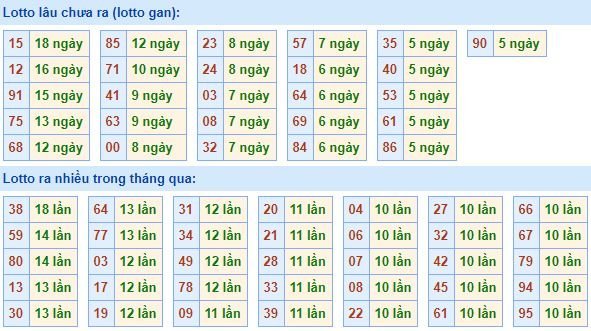 Bảng tần suất loto miền bắc