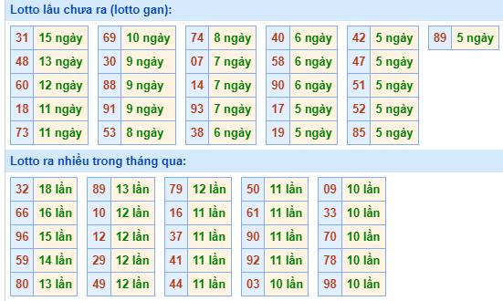 Bảng kê tần suất lô tô miền Bắc hôm nay