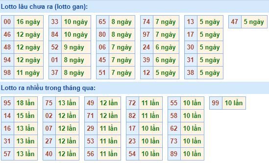 Thống kê tần suất lô tô xổ số miền Bắc hôm nay