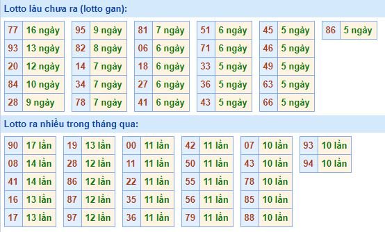 Bảng tần suất lô tô miền bắc ngày 27/7/2020