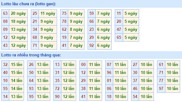 Bảng tần suất lô tô MB hôm nay ngày 27/7/2022