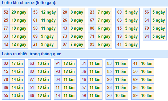 Bảng kê tần suất lô tô miền Bắc hôm nay