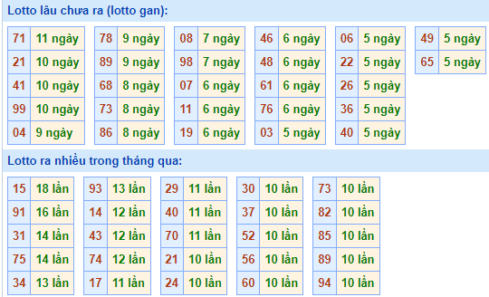 Bảng tần suất loto miền Bắc