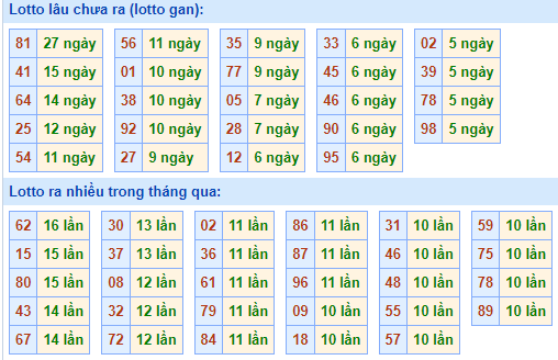 Bảng tần suất lô tô MB ngày 27/8/2023