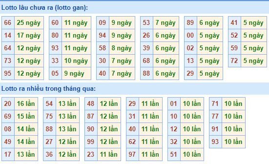 Bảng kê tần suất lô tô miền Bắc hôm nay