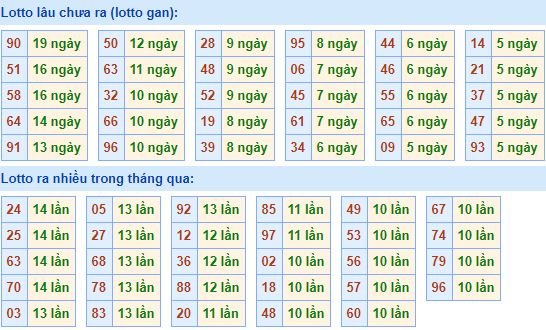 Bảng kê tần suất lô tô miền Bắc hôm nay