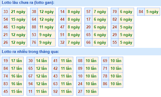 Bảng tần suất lô tô miền bắc ngày 27/9/2021