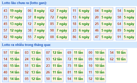 Bảng tần suất lô tô MB hôm nay ngày 27/9/2023