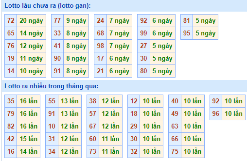 Bảng tần suất loto miền Bắc