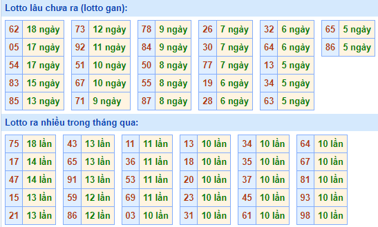 Bảng tần suất lô tô MB ngày 28/1/2024