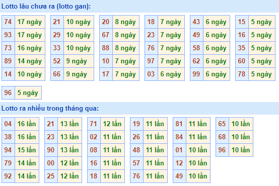 Bảng tần suất lô tô MB hôm nay ngày 28/10/2020