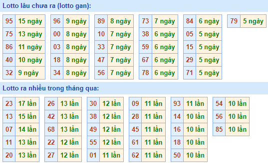 Bảng kê tần suất lô tô miền Bắc hôm nay