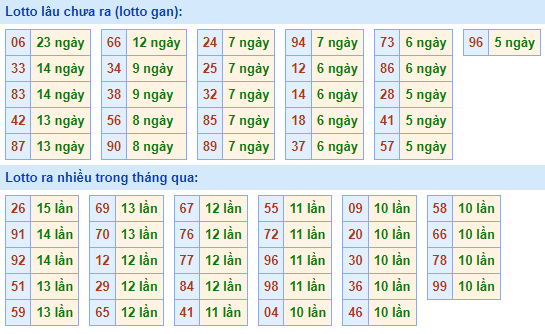 Bảng kê tần suất lô tô miền Bắc hôm nay