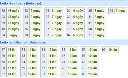 Bảng tần suất lô tô MB hôm nay