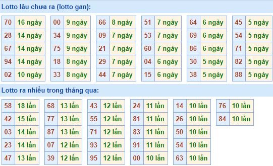 Bảng kê tần suất lô tô miền Bắc hôm nay