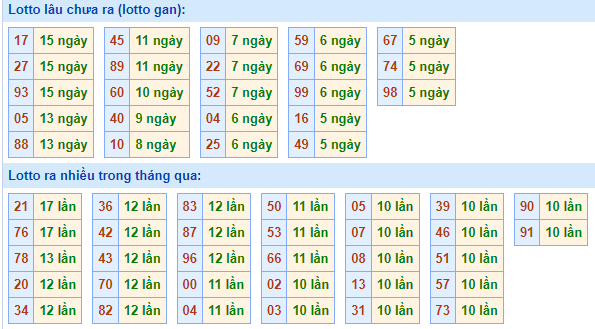 Bảng tần suất lô tô miền Bắc ngày 28/11/2022