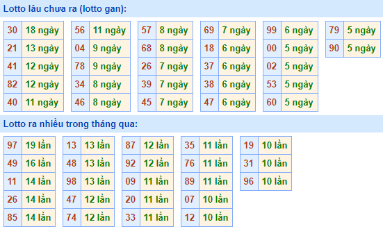 Bảng tần suất lô tô miền bắc ngày 28/12/2020