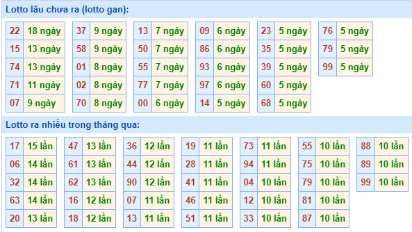 Bảng kê tần suất lô tô miền Bắc hôm nay