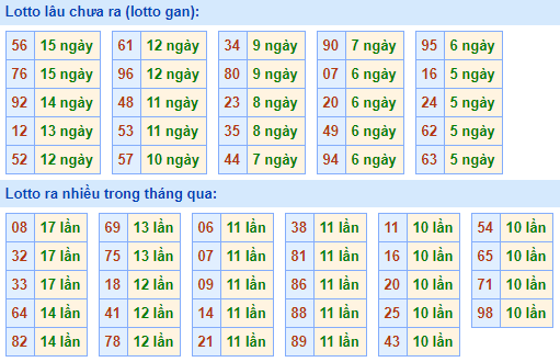 Bảng tần suất lô tô MB ngày 28/2/2021