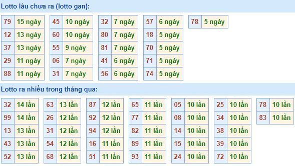 Bảng kê tần suất lô tô miền Bắc hôm nay