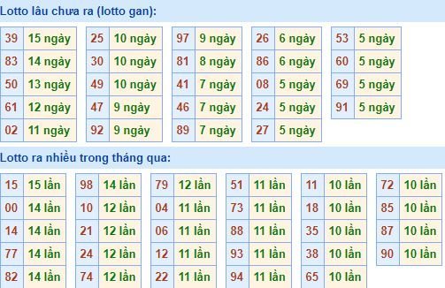 Bảng tần suất loto miền bắc