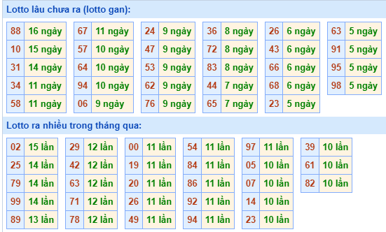 Bảng kê tần suất lô tô miền Bắc hôm nay