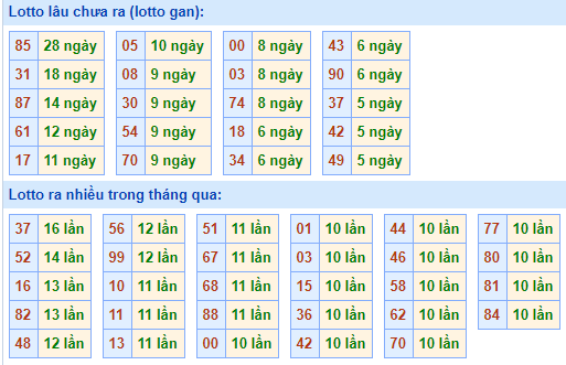 Bảng tần suất lô tô MB hôm nay ngày 28/4/2021