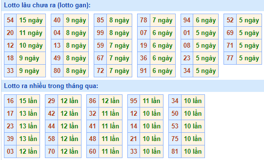 Bảng kê tần suất lô tô miền Bắc hôm nay