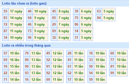 Bảng tần suất lô tô MB ngày 28/4/2024