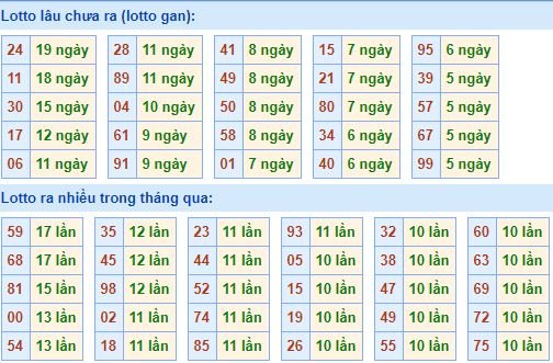 Bảng tần suất lô tô MB 28/5/2019