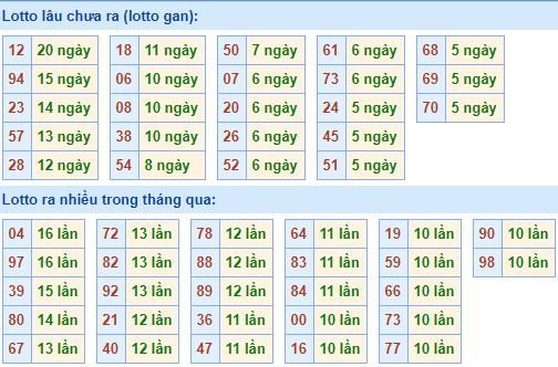 Thống kê tần suất lô tô xổ số miền Bắc hôm nay