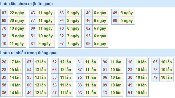 Bảng kê tần suất lô tô miền Bắc hôm nay