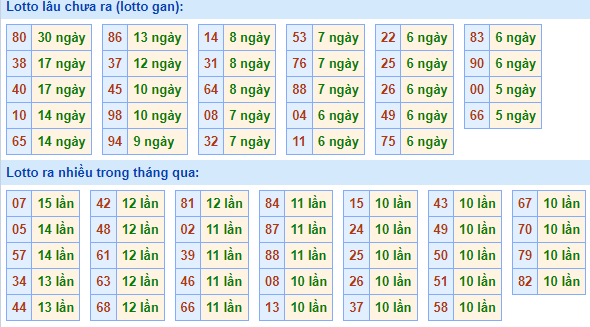 Bảng tần suất lô tô MB hôm nay ngày 28/6/2023