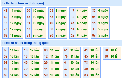 Bảng kê tần suất lô tô miền Bắc hôm nay