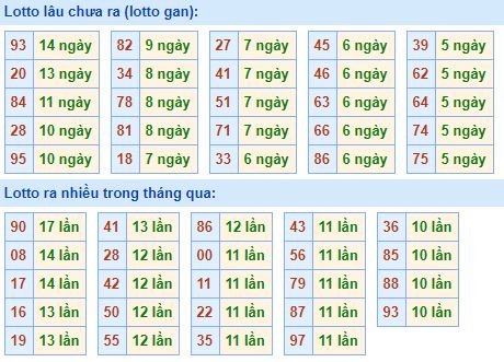 Bảng tần suất lô tô MB hôm nay