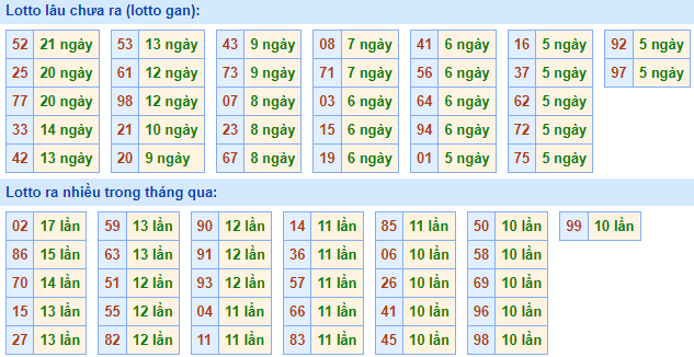 Bảng tần suất loto miền bắc
