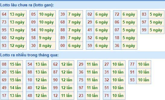 Bảng kê tần suất lô tô miền Bắc hôm nay