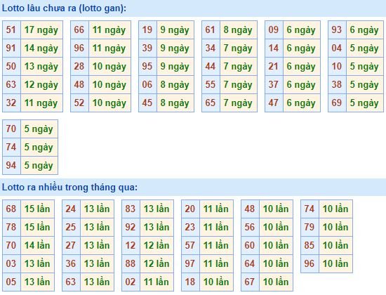 Bảng tần suất loto miền bắc