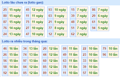 Bảng tần suất lô tô MB hôm nay ngày 29/3/2023