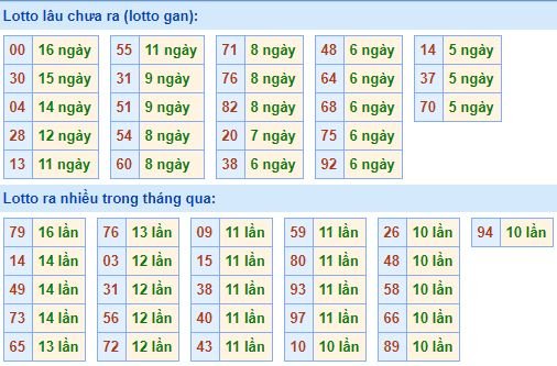 Bảng tần suất lô tô MB hôm nay