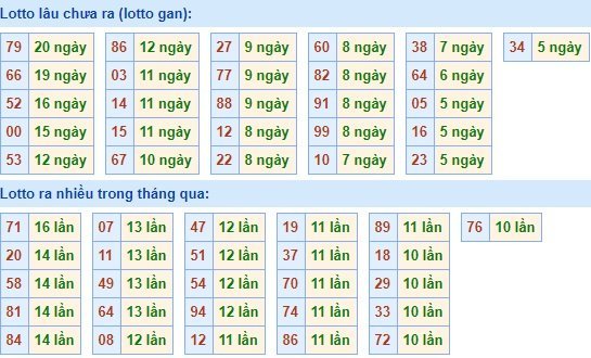 Bảng tần suất lô tô MB hôm nay ngày 29/1/2020