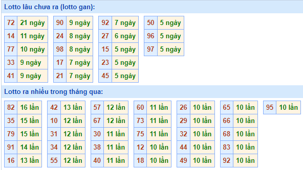 Bảng tần suất lô tô MB ngày 29/1/2023